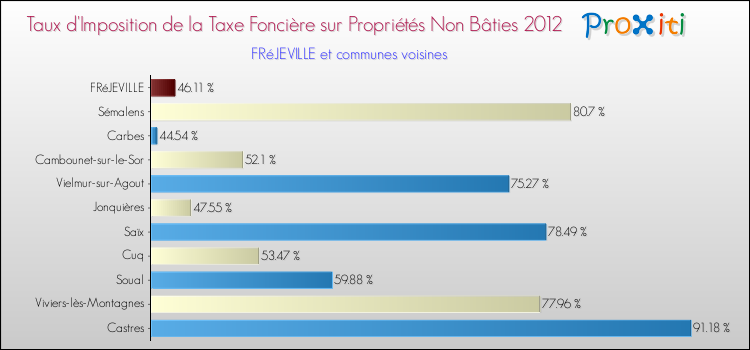 Taux d'imposition de la taxe foncière sur les immeubles et terrains non batis 2012 pour FRéJEVILLE et les communes proches Comparaison des taux d'imposition de la taxe foncière sur les immeubles et terrains non batis 2012 pour FRéJEVILLE et les communes voisines