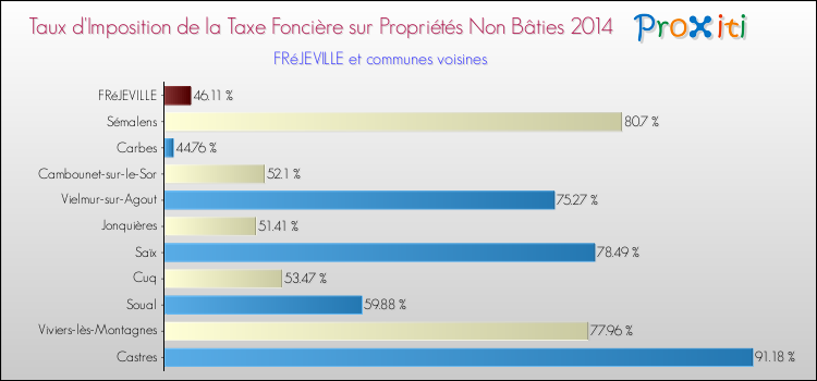 Taux d'imposition de la taxe foncière sur les immeubles et terrains non batis 2014 pour FRéJEVILLE et les communes proches Comparaison des taux d'imposition de la taxe foncière sur les immeubles et terrains non batis 2014 pour FRéJEVILLE et les communes voisines
