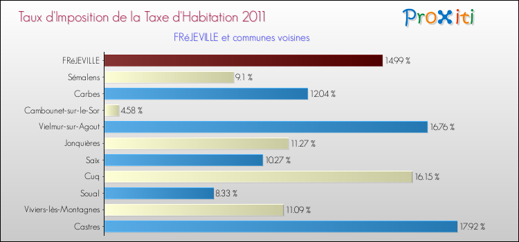 Taux d'imposition de la taxe d'habitation 2011 pour FRéJEVILLE et les communes proches Comparaison des taux d'imposition de la taxe d'habitation 2011 pour FRéJEVILLE et les communes voisines