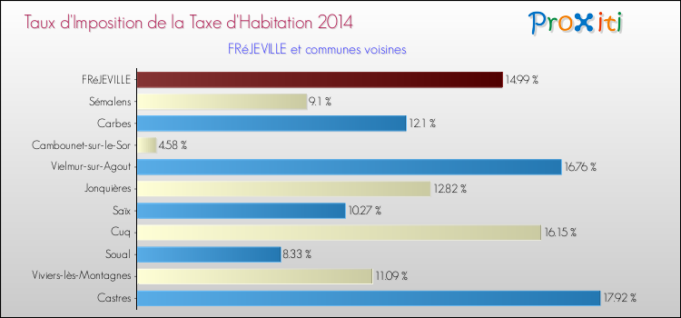 Taux d'imposition de la taxe d'habitation 2014 pour FRéJEVILLE et les communes proches Comparaison des taux d'imposition de la taxe d'habitation 2014 pour FRéJEVILLE et les communes voisines