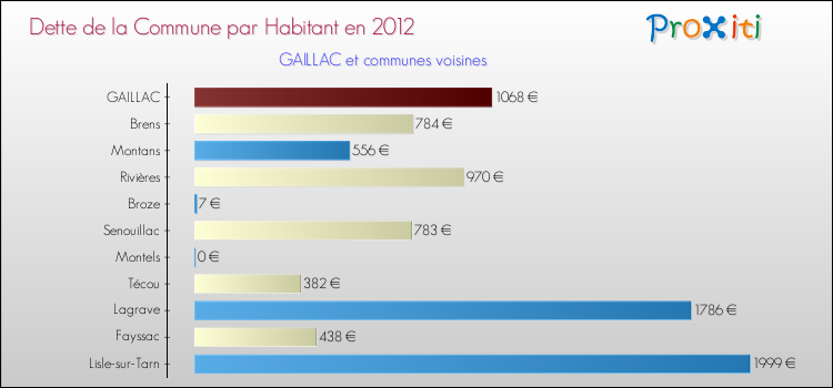 Dette par habitant de la commune en 2012 pour GAILLAC et les communes proches Comparaison de la dette par habitant de la commune en 2012 pour GAILLAC et les communes voisines