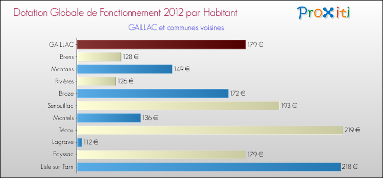Montant des dotations globales de fonctionnement DGF par Habitant pour GAILLAC et les communes proches Comparaison des des dotations globales de fonctionnement DGF par habitant pour GAILLAC et les communes voisines