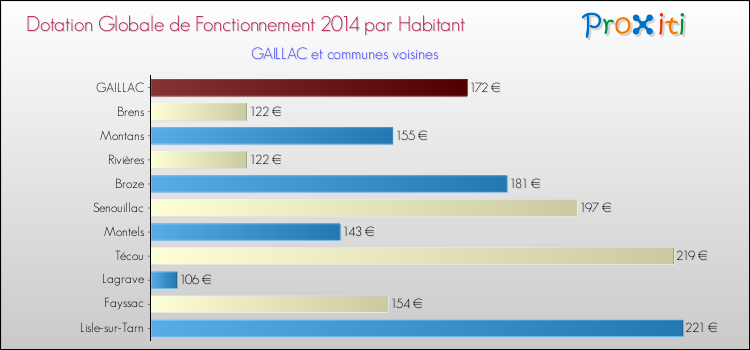Montant des dotations globales de fonctionnement DGF par Habitant pour GAILLAC et les communes proches en 2014. Comparaison des des dotations globales de fonctionnement DGF par habitant pour GAILLAC et les communes voisines en 2014.