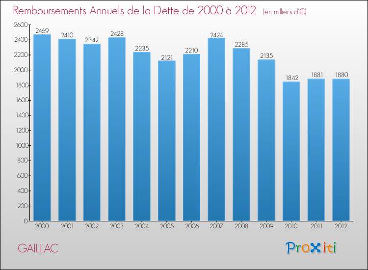 Evolution de l'annuité de la dette pour la commune de GAILLAC de 2000 à 2012 Annuités de la dette pour GAILLAC de 2000 à 2012
