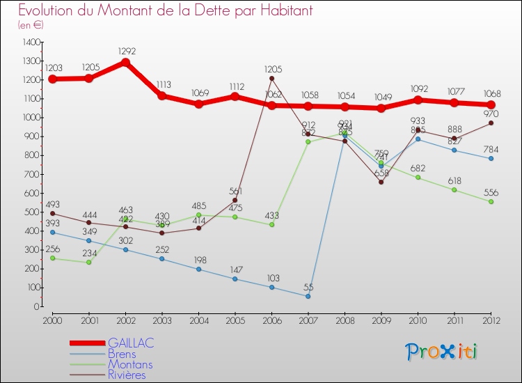 Evolution de la dette par habitant pour la commune de GAILLAC et les communes proches de 2000 à 2012 Comparaison de la dette par habitant pour GAILLAC et les communes voisines de 2000 à 2012