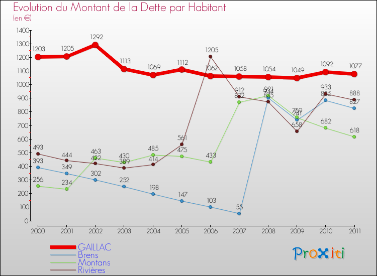 Evolution de la dette par habitant pour la commune de GAILLAC et les communes proches Comparaison de la dette par habitant pour GAILLAC et les communes voisines