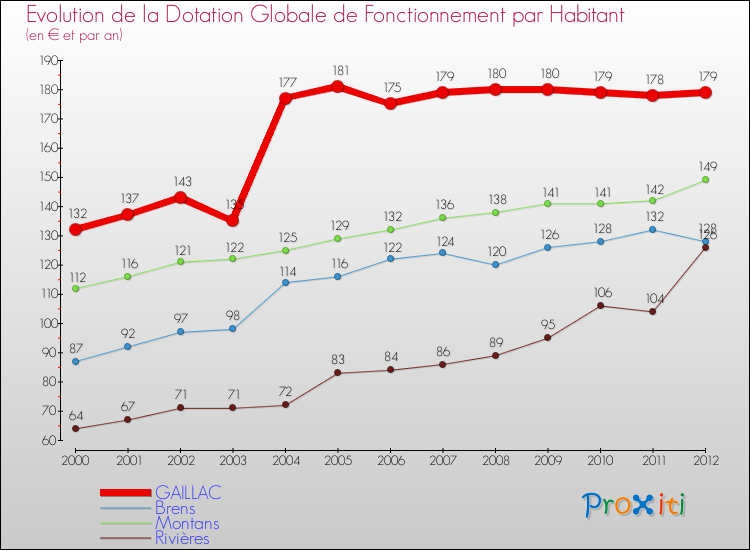 Evolution et montant de la dotation globale de fonctionnement par Habitant pour GAILLAC et les communes proches Comparaison des dotations globales de fonctionnement par habitant pour GAILLAC et les communes voisines