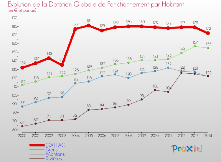 Evolution et montant de la dotation globale de fonctionnement par Habitant pour GAILLAC et les communes proches de 2000 à 2014. Comparaison des dotations globales de fonctionnement par habitant pour GAILLAC et les communes voisines de 2000 à 2014.