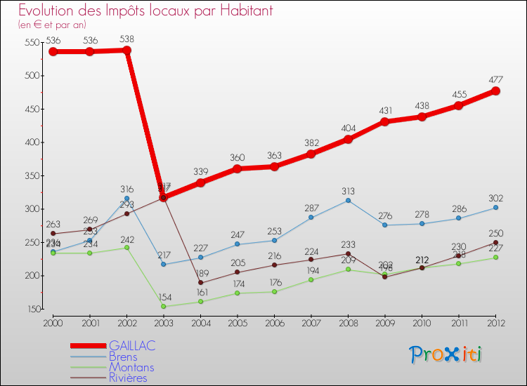Evolution et montant des impôts locaux par Habitant pour GAILLAC et les communes proches Comparaison des impôts locaux par habitant pour GAILLAC et les communes voisines