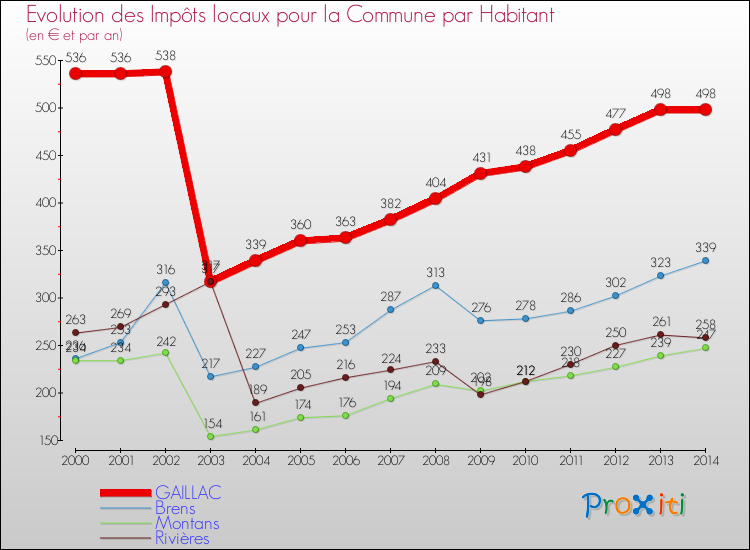 Evolution et montant des impôts locaux par Habitant pour GAILLAC et les communes proches de 2000 à 2014 Comparaison des impôts locaux par habitant pour GAILLAC et les communes voisines de 2000 à 2014