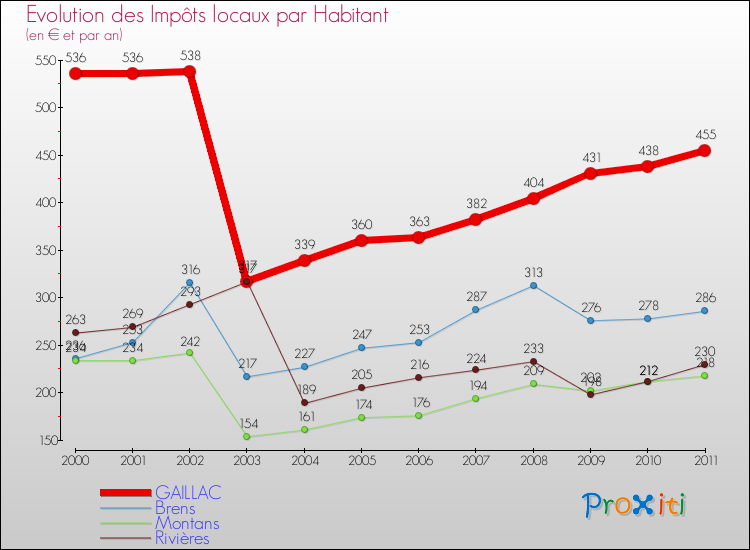 Evolution et montant des impôts locaux par Habitant pour GAILLAC et les communes proches Comparaison des impôts locaux par habitant pour GAILLAC et les communes voisines