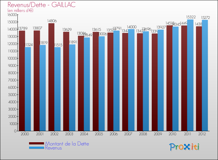 Evolution comparée de la dette et des revenus pour la commune de GAILLAC de 2000 à 2012 Comparaison de la dette et des revenus pour GAILLAC de 2000 à 2012