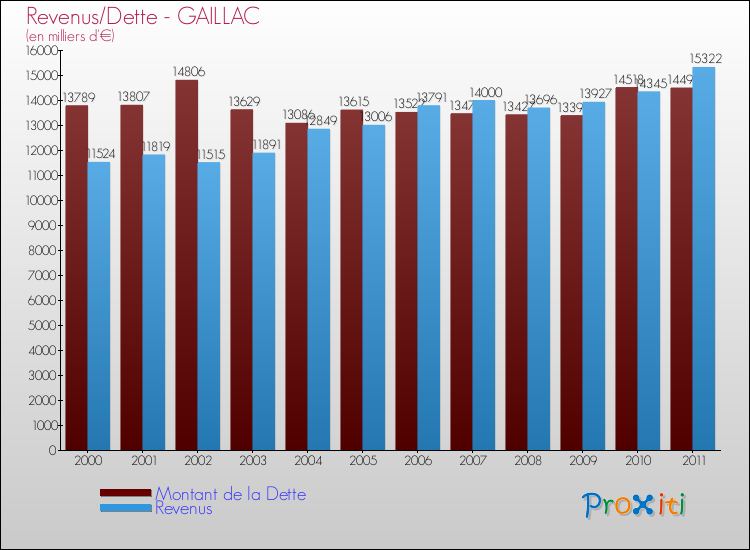 Evolution comparée de la dette et des revenus pour la commune de GAILLAC de 2000 à 2011 Comparaison de la dette et des revenus pour GAILLAC de 2000 à 2011