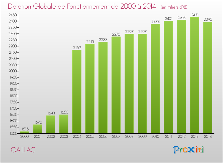 Evolution du montant de la Dotation Globale de Fonctionnement pour la commune de GAILLAC de 2000 à 2014 Evolution du montant de la Dotation Globale de Fonctionnement pour GAILLAC de 2000 à 2014