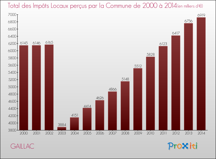 Evolution des Impôts Locaux pour la commune de GAILLAC de 2000 à 2014 Evolution des Impôts Locaux pour GAILLAC de 2000 à 2014
