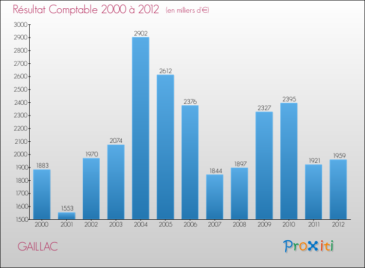 Evolution du résultat comptable pour la commune de GAILLAC de 2000 à 2012 Evolution du résultat comptable pour GAILLAC de 2000 à 2012
