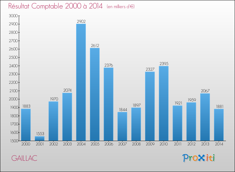Evolution du résultat comptable pour la commune de GAILLAC de 2000 à 2014 Evolution du résultat comptable pour GAILLAC de 2000 à 2014