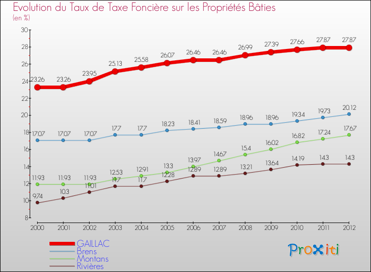 Evolution du taux de la taxe foncière sur le bati pour GAILLAC et les communes proches de 2000 à 2012 Comparaison des taux de taxe foncière sur le bati pour GAILLAC et les communes voisines de 2000 à 2012