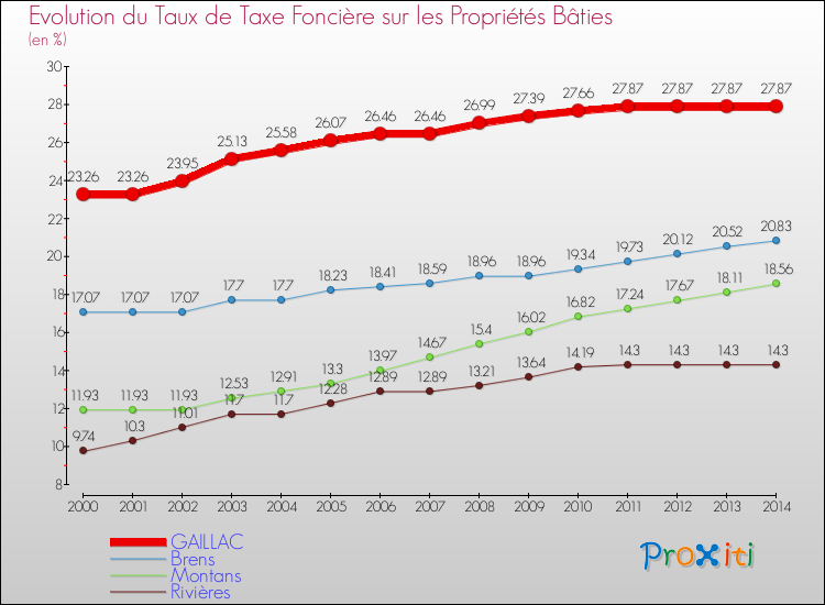 Evolution du taux de la taxe foncière sur le bati pour GAILLAC et les communes proches de 2000 à 2014 Comparaison des taux de taxe foncière sur le bati pour GAILLAC et les communes voisines de 2000 à 2014