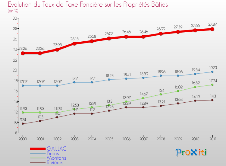 Evolution du taux de la taxe foncière sur le bati pour GAILLAC et les communes proches Comparaison des taux de taxe foncière sur le bati pour GAILLAC et les communes voisines