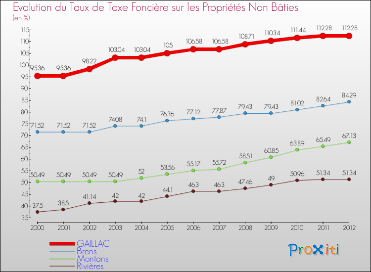 Evolution du taux de la taxe foncière sur les immeubles et terrains non batis pour GAILLAC et les communes proches de 2000 à 2012 Comparaison des taux de la taxe foncière sur les immeubles et terrains non batis pour GAILLAC et les communes voisines de 2000 à 2012