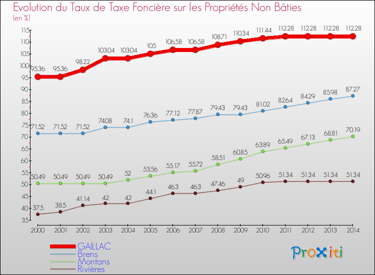 Evolution du taux de la taxe foncière sur les immeubles et terrains non batis pour GAILLAC et les communes proches de 2000 à 2014 Comparaison des taux de la taxe foncière sur les immeubles et terrains non batis pour GAILLAC et les communes voisines de 2000 à 2014