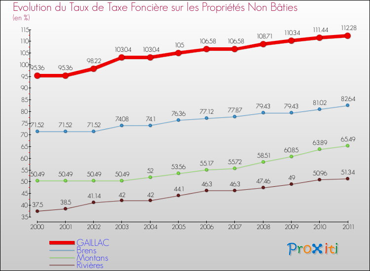 Evolution du taux de la taxe foncière sur les immeubles et terrains non batis pour GAILLAC et les communes proches Comparaison des taux de la taxe foncière sur les immeubles et terrains non batis pour GAILLAC et les communes voisines