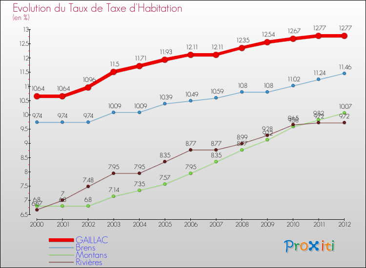 Evolution du taux de la taxe d'habitation pour GAILLAC et les communes proches Comparaison des taux de la taxe d'habitation pour GAILLAC et les communes voisines