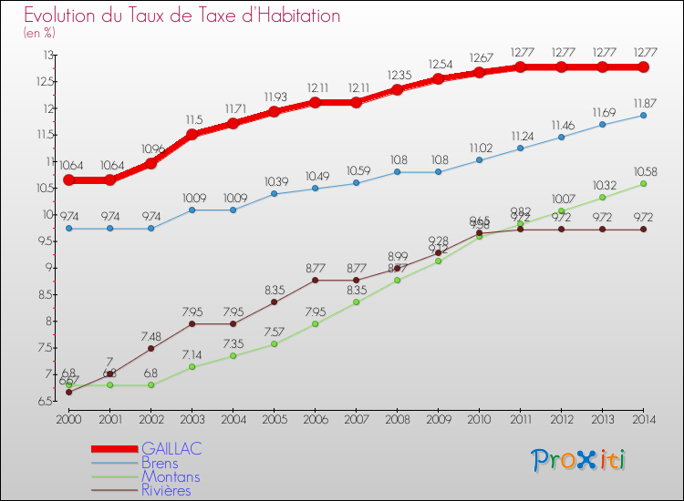 Evolution du taux de la taxe d'habitation pour GAILLAC et les communes proches de 2000 à 2014 Comparaison des taux de la taxe d'habitation pour GAILLAC et les communes voisines de 2000 à 2014