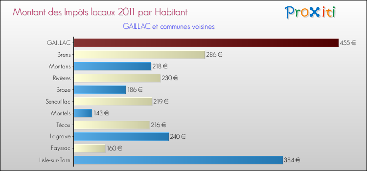 Montant des impôts locaux par Habitant pour GAILLAC et les communes proches Comparaison des impôts locaux par habitant pour GAILLAC et les communes voisines