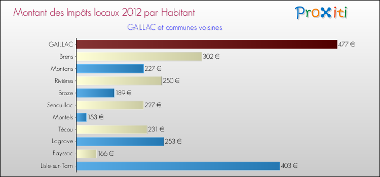Montant des impôts locaux par Habitant pour GAILLAC et les communes proches Comparaison des impôts locaux par habitant pour GAILLAC et les communes voisines