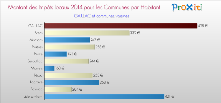 Montant des impôts locaux par Habitant pour GAILLAC et les communes proches en 2014 Comparaison des impôts locaux par habitant pour GAILLAC et les communes voisines en 2014