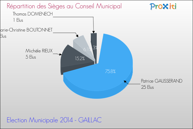 Répartition des élus au conseil municipal entre les listes au 2ème Tour des Elections Municipales 2014 de la commune de GAILLAC Elections Municipales 2014 - Répartition des élus au conseil municipal entre les listes au 2ème Tour pour la commune de GAILLAC