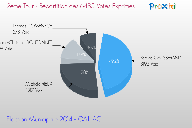 Répartition des votes exprimés au 2ème Tour des Elections Municipales 2014 de la commune de GAILLAC Elections Municipales 2014 - Répartition des votes exprimés au 2ème Tour pour la commune de GAILLAC