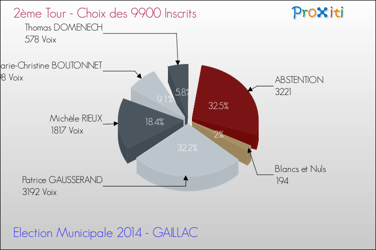 Résultats par rapport aux inscrits au 2ème Tour des Elections Municipales 2014 de la commune de GAILLAC Elections Municipales 2014 - Résultats par rapport aux inscrits au 2ème Tour pour la commune de GAILLAC