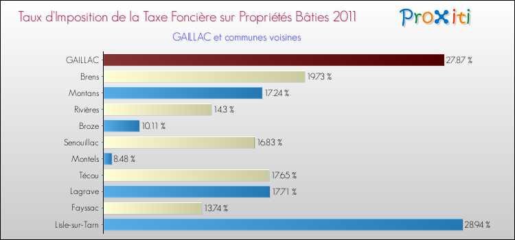 Taux d'imposition de la taxe foncière sur le bati 2011 pour GAILLAC et les communes proches Comparaison des taux d'imposition de la taxe foncière sur le bati 2011 pour GAILLAC et les communes voisines