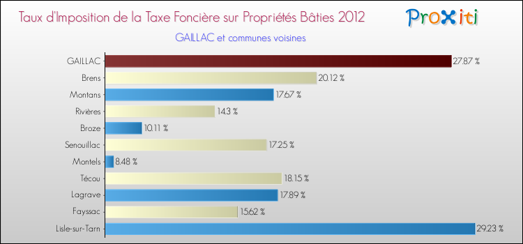 Taux d'imposition de la taxe foncière sur le bati 2012 pour GAILLAC et les communes proches Comparaison des taux d'imposition de la taxe foncière sur le bati 2012 pour GAILLAC et les communes voisines