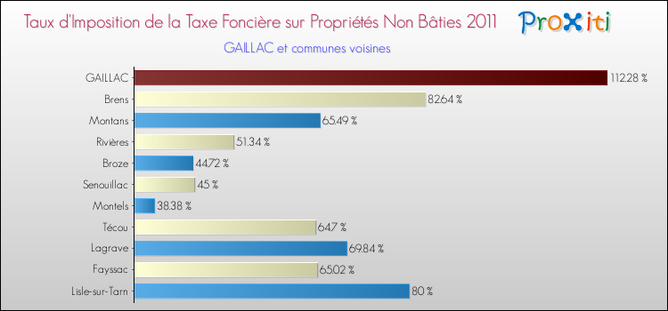 Taux d'imposition de la taxe foncière sur les immeubles et terrains non batis 2011 pour GAILLAC et les communes proches Comparaison des taux d'imposition de la taxe foncière sur les immeubles et terrains non batis 2011 pour GAILLAC et les communes voisines