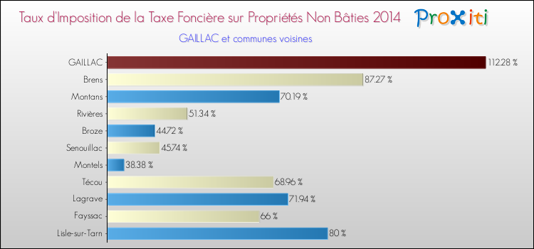 Taux d'imposition de la taxe foncière sur les immeubles et terrains non batis 2014 pour GAILLAC et les communes proches Comparaison des taux d'imposition de la taxe foncière sur les immeubles et terrains non batis 2014 pour GAILLAC et les communes voisines