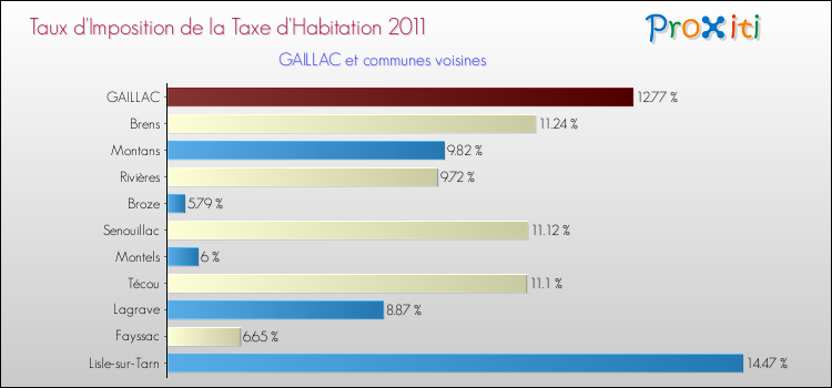 Taux d'imposition de la taxe d'habitation 2011 pour GAILLAC et les communes proches Comparaison des taux d'imposition de la taxe d'habitation 2011 pour GAILLAC et les communes voisines