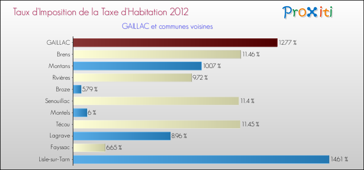 Taux d'imposition de la taxe d'habitation 2012 pour GAILLAC et les communes proches Comparaison des taux d'imposition de la taxe d'habitation 2012 pour GAILLAC et les communes voisines