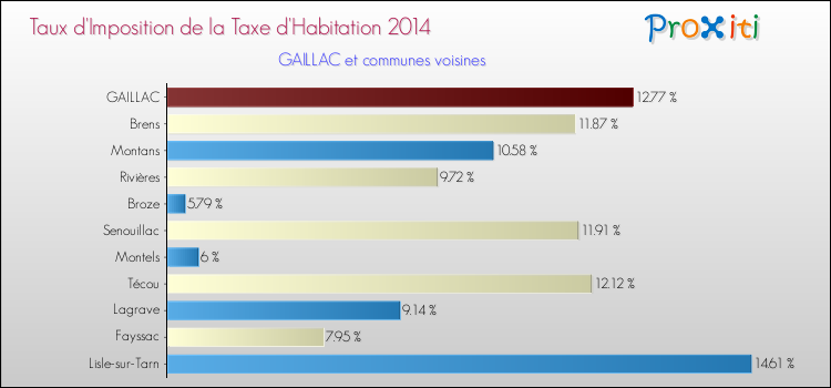 Taux d'imposition de la taxe d'habitation 2014 pour GAILLAC et les communes proches Comparaison des taux d'imposition de la taxe d'habitation 2014 pour GAILLAC et les communes voisines