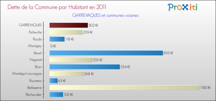 Dette par habitant de la commune en 2011 pour GARREVAQUES et les communes proches Comparaison de la dette par habitant de la commune en 2011 pour GARREVAQUES et les communes voisines