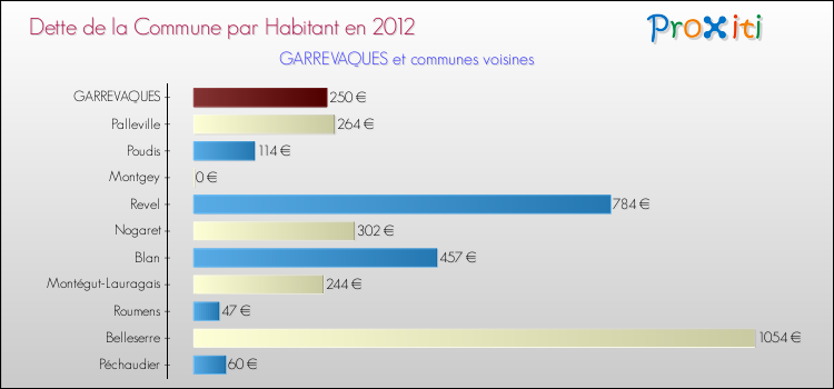 Dette par habitant de la commune en 2012 pour GARREVAQUES et les communes proches Comparaison de la dette par habitant de la commune en 2012 pour GARREVAQUES et les communes voisines