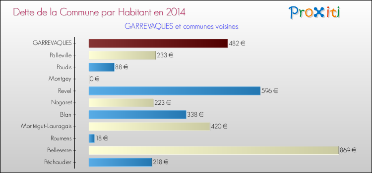 Dette par habitant de la commune en 2014 pour GARREVAQUES et les communes proches Comparaison de la dette par habitant de la commune en 2014 pour GARREVAQUES et les communes voisines