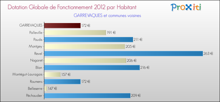 Montant des dotations globales de fonctionnement DGF par Habitant pour GARREVAQUES et les communes proches Comparaison des des dotations globales de fonctionnement DGF par habitant pour GARREVAQUES et les communes voisines