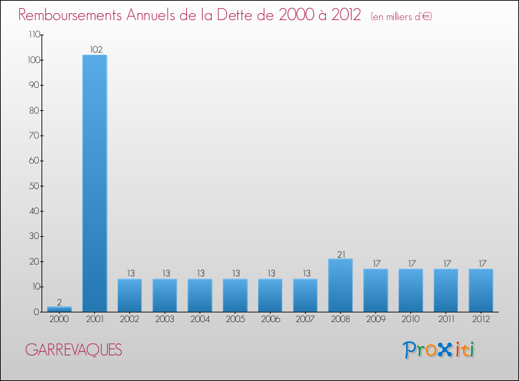 Evolution de l'annuité de la dette pour la commune de GARREVAQUES de 2000 à 2012 Annuités de la dette pour GARREVAQUES de 2000 à 2012