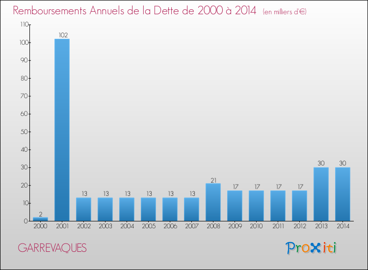 Evolution de l'annuité de la dette pour la commune de GARREVAQUES de 2000 à 2014 Annuités de la dette pour GARREVAQUES de 2000 à 2014