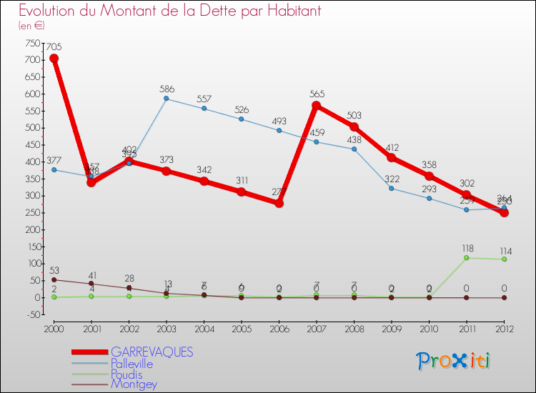 Evolution de la dette par habitant pour la commune de GARREVAQUES et les communes proches de 2000 à 2012 Comparaison de la dette par habitant pour GARREVAQUES et les communes voisines de 2000 à 2012