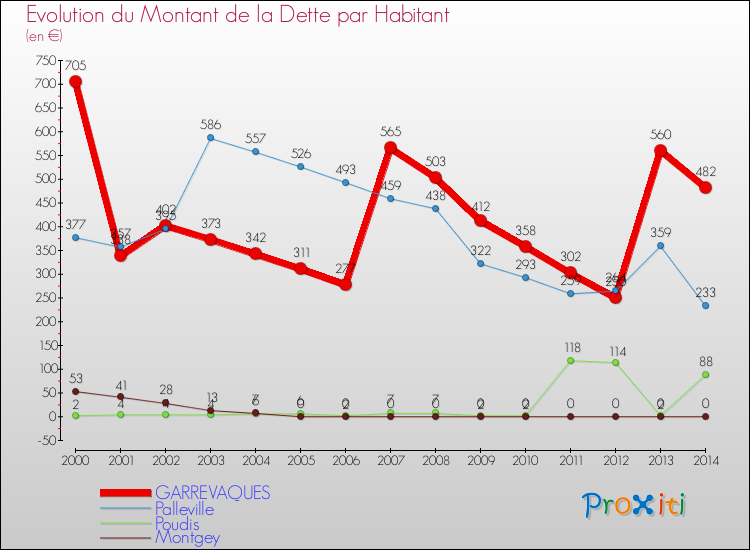 Evolution de la dette par habitant pour la commune de GARREVAQUES et les communes proches de 2000 à 2014 Comparaison de la dette par habitant pour GARREVAQUES et les communes voisines de 2000 à 2014